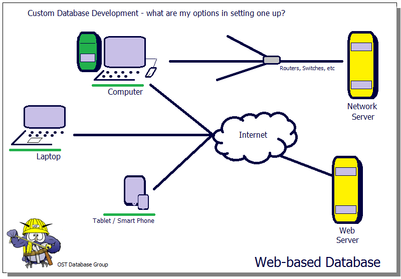 Custom Database Development - Options