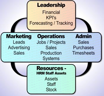 Custom Business Database Development